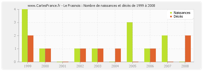 Le Frasnois : Nombre de naissances et décès de 1999 à 2008